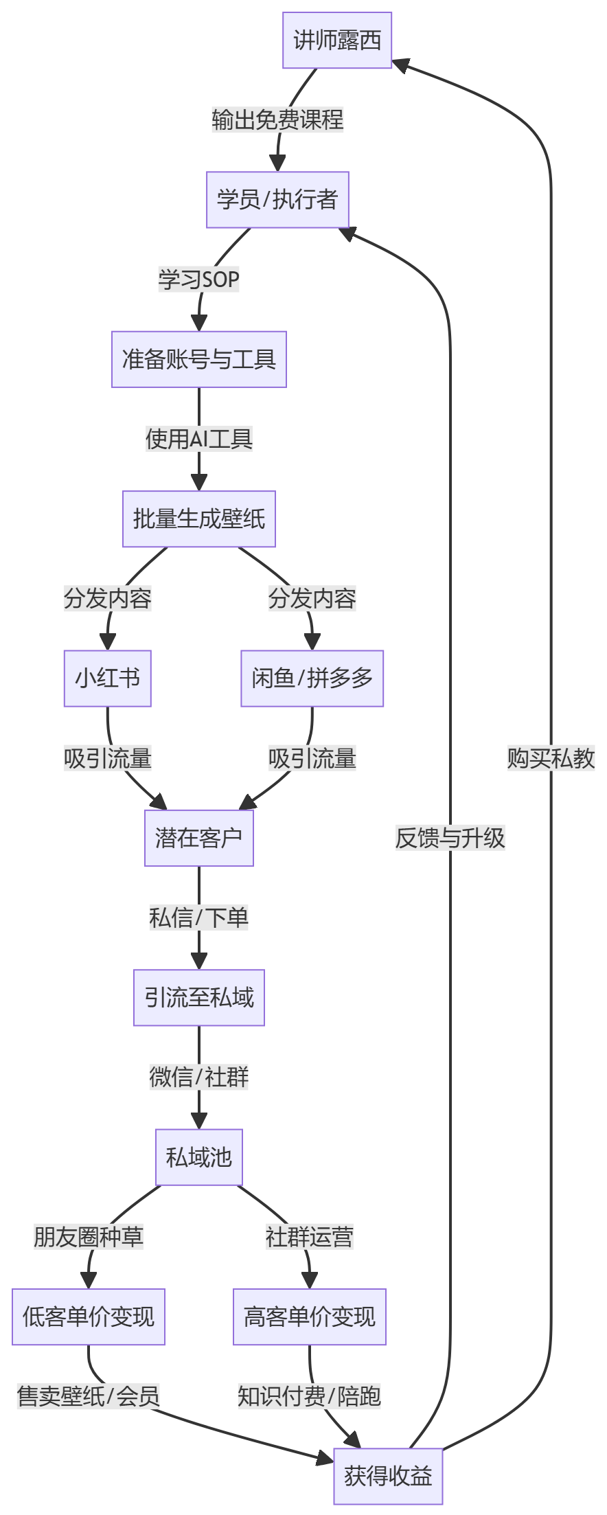 核心商业逻辑拆解